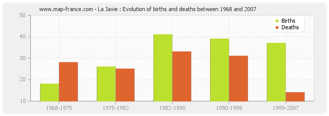 La Javie : Evolution of births and deaths between 1968 and 2007